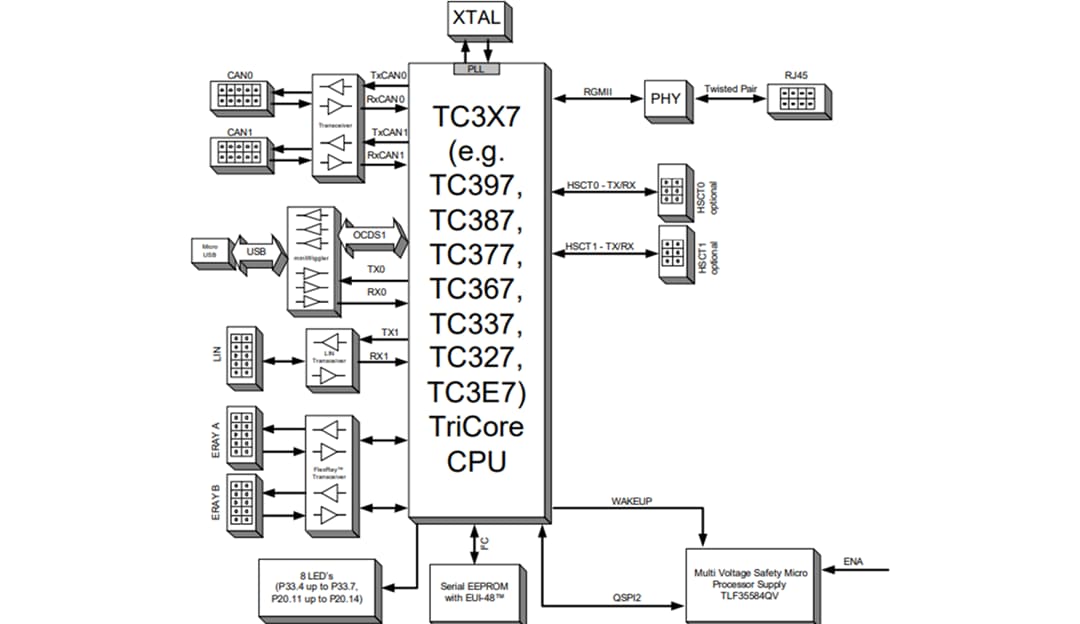 Block Diagram - Infineon Technologies AURIX™ TC3X7 Evaluation Board