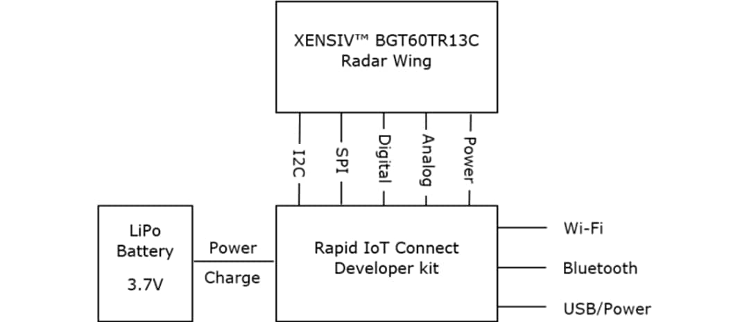 Block Diagram - Infineon Technologies XENSIV™ BGT60TR13C  Connected Sensor Kit