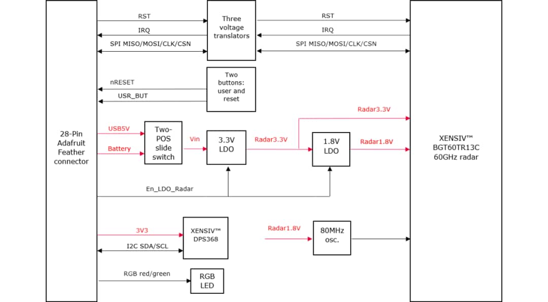 Block Diagram - Infineon Technologies XENSIV™ BGT60TR13C  Connected Sensor Kit