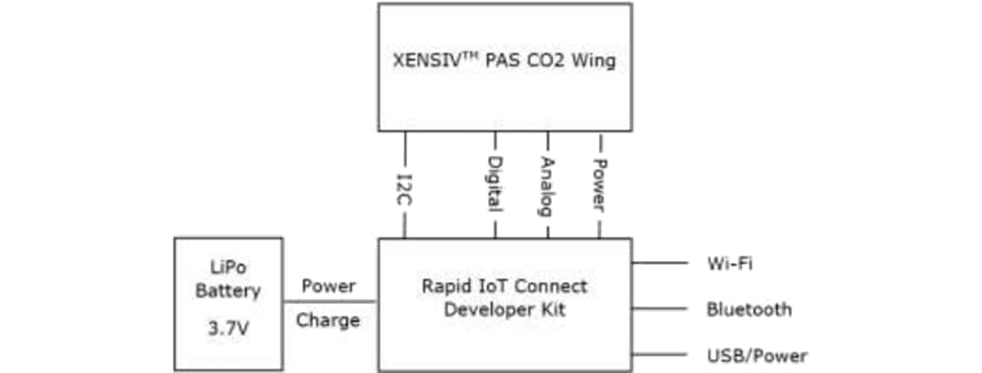 Block Diagram - Infineon Technologies XENSIV™ PAS CO2 Connected Sensor Kit
