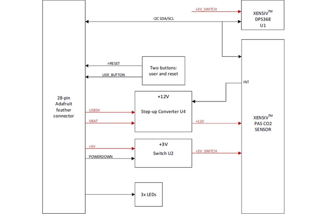 Block Diagram - Infineon Technologies XENSIV™ PAS CO2 Connected Sensor Kit