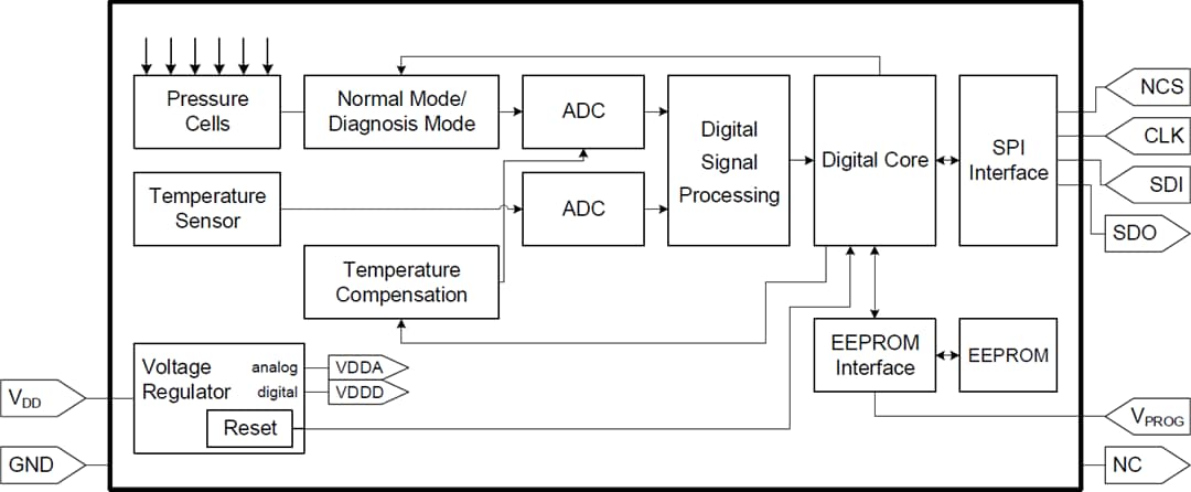 Block Diagram - Infineon Technologies KP264 XENSIV™ Barometric Air Pressure Sensor