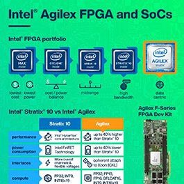 Infographic - Altera Agilex® F-Series FPGA Development Kit