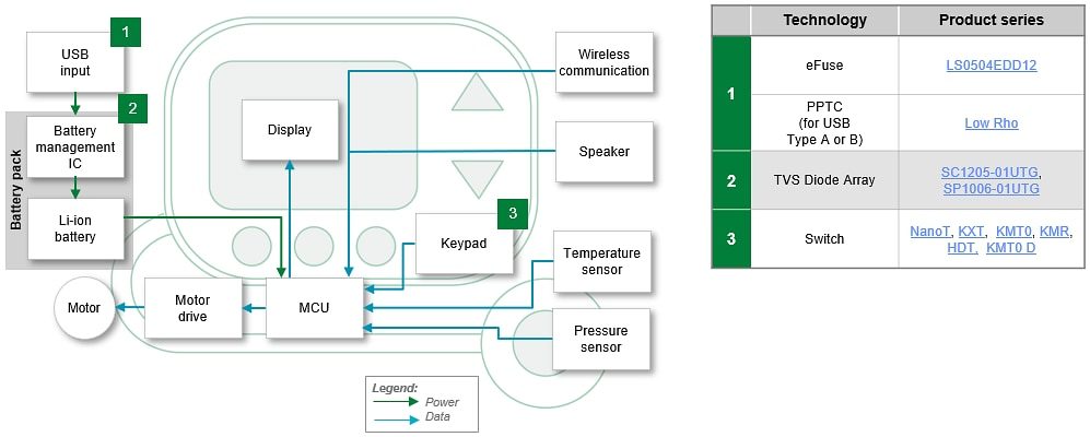 Littelfuse Portable Medical Devices & Connected Health