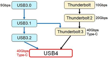 Murata Noise Suppression for USB 4 Murata Noise Suppression for USB 4