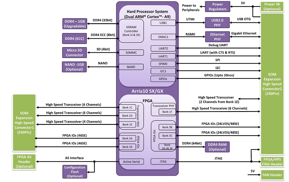 Block Diagram - iWave Systems Intel Arria 10 SoC System on Modules