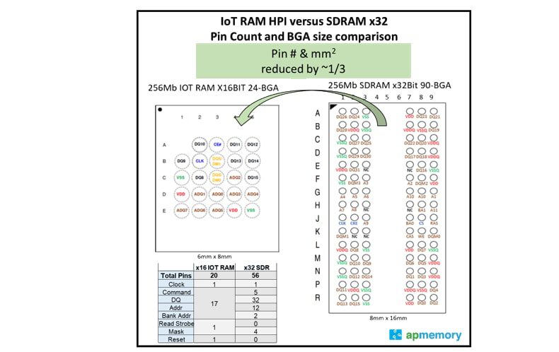 Chart - AP Memory Octal SPI (OPI & HPI) PSRAM DDRs in BGA24 Package