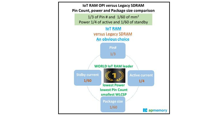 AP Memory Octal SPI (OPI & HPI) PSRAM DDRs in BGA24 Package