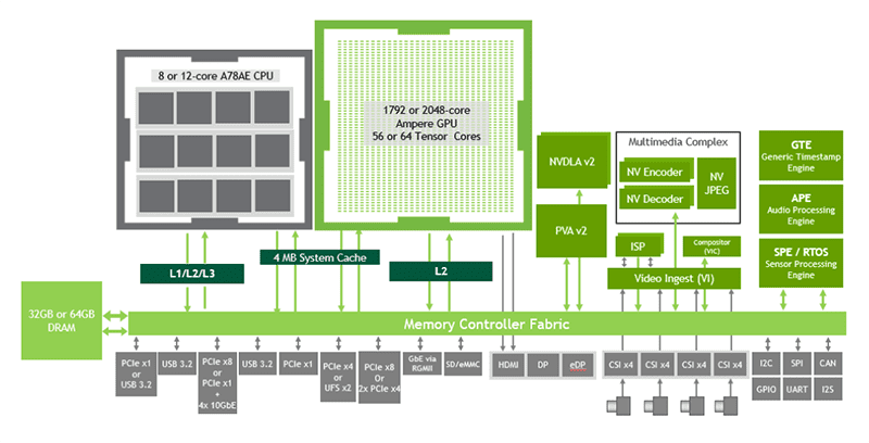 Block Diagram - Seeed Studio NVIDIA® Jetson AGX Orin™ Modules
