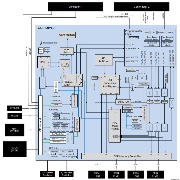 Block Diagram - AMD / Xilinx Kria K26 System-on-Modules