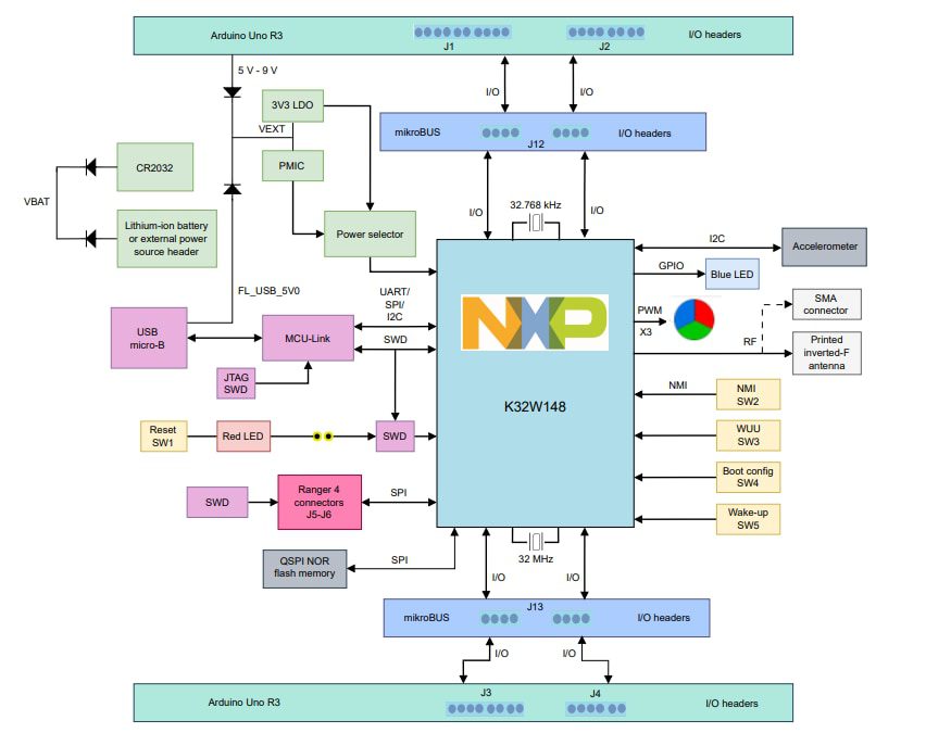 NXP Semiconductors K32W148-EVK Evaluation Kit