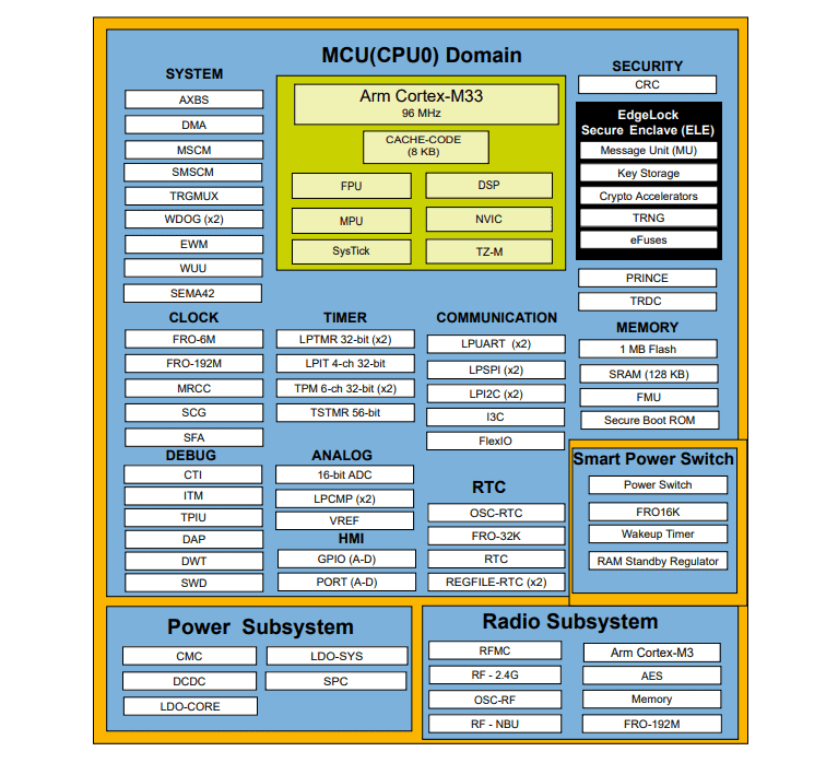 Block Diagram - NXP Semiconductors K32W148 Multiprotocol Wireless MCUs Block Diagram - NXP Semiconductors K32W148 Multiprotocol Wireless MCUs