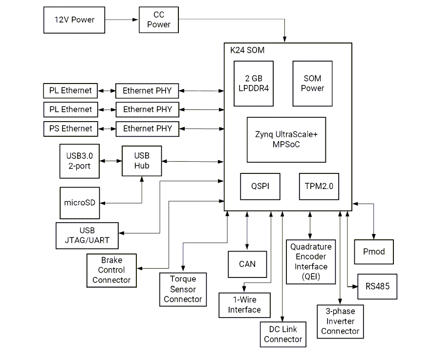 Block Diagram - AMD / Xilinx Kria™ KD240 Drives Starter Kit