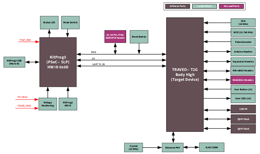 Block Diagram - Infineon Technologies KIT_T2G-B-H_LITE TRAVEO™ T2G Evaluation Kit