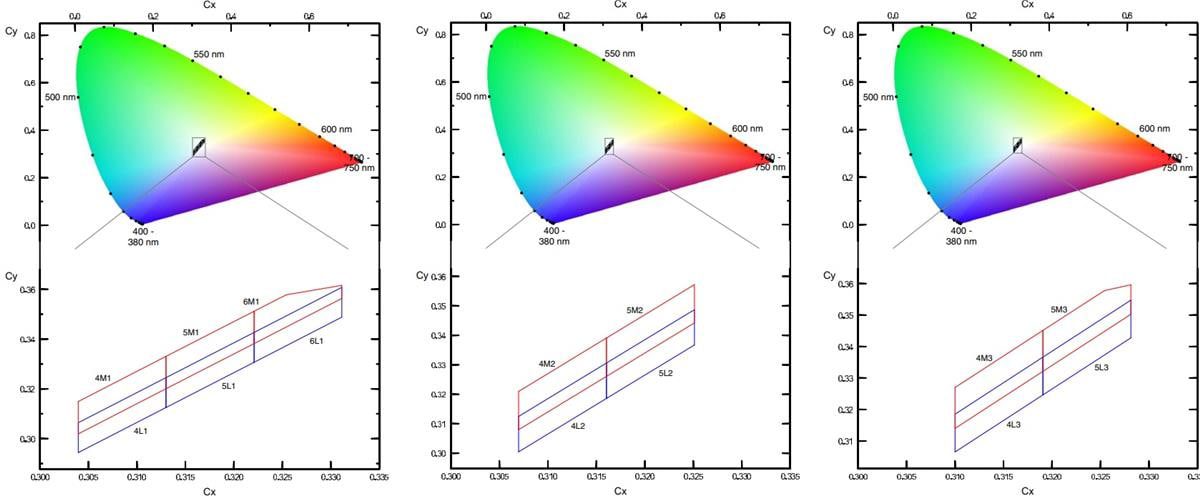Performance Graph - ams OSRAM OSLON® Boost HM KW CELMM2.TK LEDs