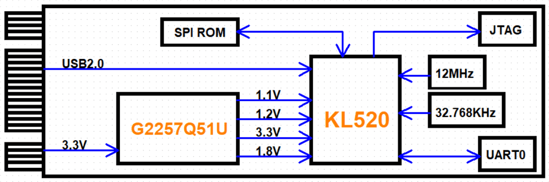 Block Diagram - Kneron M2AI-2280-520 AI Edge Computing Module
