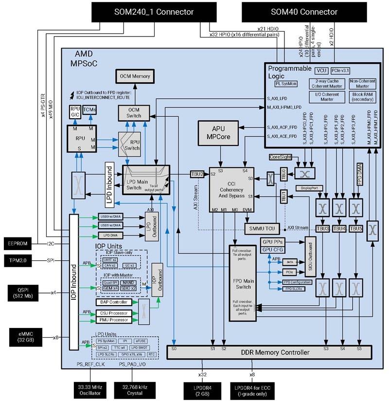 Block Diagram - AMD / Xilinx Kria™ K24 SOM