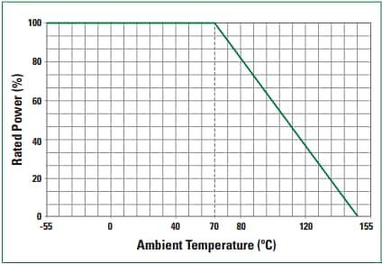 Performance Graph - Littelfuse L4CA 4-Terminal Surface-Mount Resistors