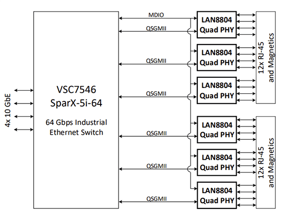 Application Circuit Diagram - Microchip Technology LAN8804 4-Port Gigabit Ethernet Transceivers