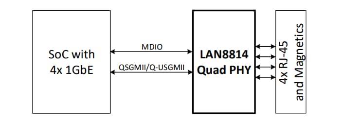 Application Circuit Diagram - Microchip Technology LAN8814 4-Port Gigabit Ethernet Transceivers