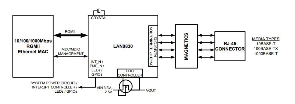 Block Diagram - Microchip Technology LAN8830 Gigabit Ethernet Transceivers with RGMII