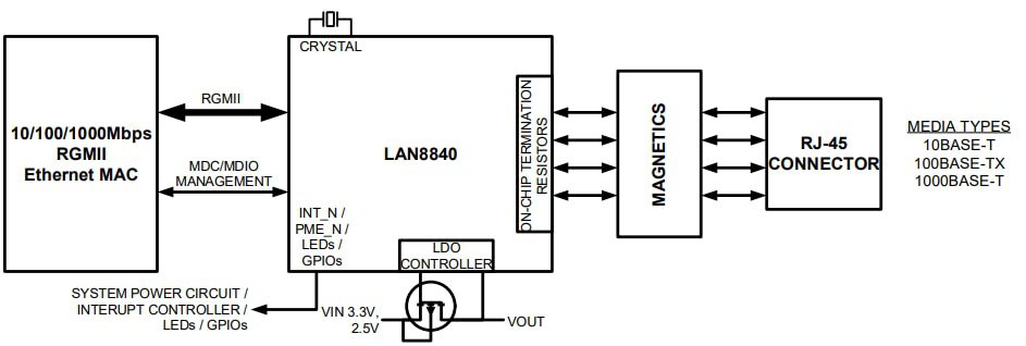 Block Diagram - Microchip Technology LAN8840 Gigabit Ethernet Transceivers