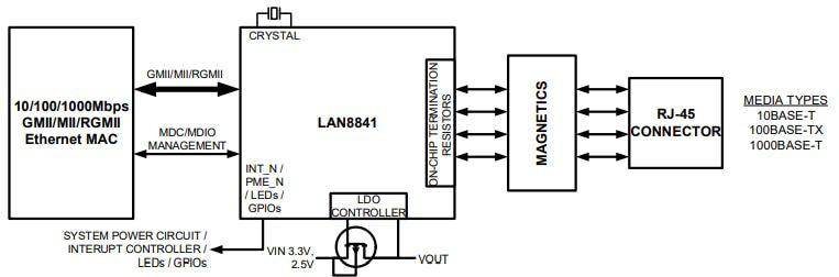 Block Diagram - Microchip Technology LAN8841 Gigabit Ethernet Transceivers