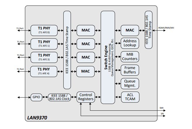 Block Diagram - Microchip Technology LAN937x Gigabit Ethernet Switches