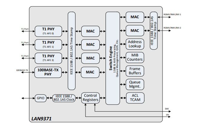 Block Diagram - Microchip Technology LAN937x Gigabit Ethernet Switches