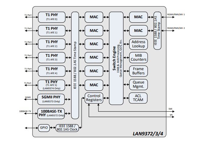 Block Diagram - Microchip Technology LAN937x Gigabit Ethernet Switches
