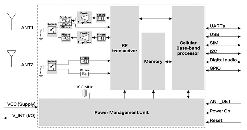Block Diagram - u-blox LARA-R6 Single/Multi-Mode LTE CAT 1 Modules