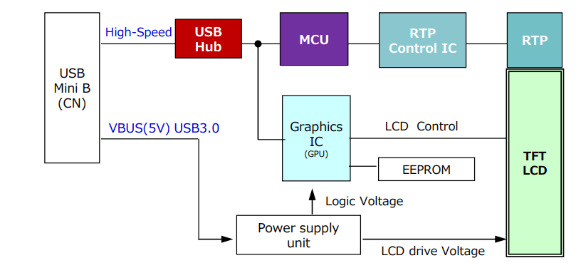 Block Diagram - Futaba LC070HA TFT-LCD Module