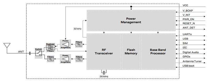 Block Diagram - u-blox LENA-R8 Multi-Mode LTE CAT 1bis Modules