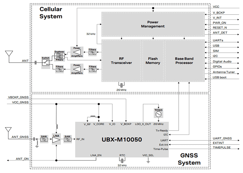 Block Diagram - u-blox LENA-R8 Multi-Mode LTE CAT 1bis Modules