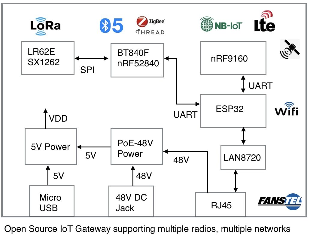 Fanstel ESP32M4/M16/E16 WiFi Modules