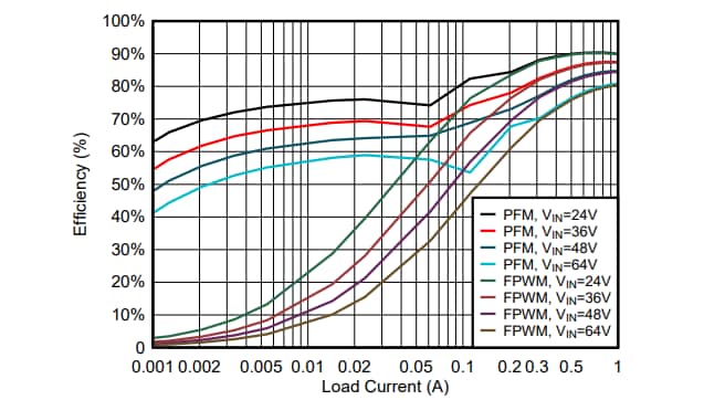Chart - Texas Instruments LMR38010/LMR38010-Q1 Buck Converters Chart - Texas Instruments LMR38010/LMR38010-Q1 Buck Converters