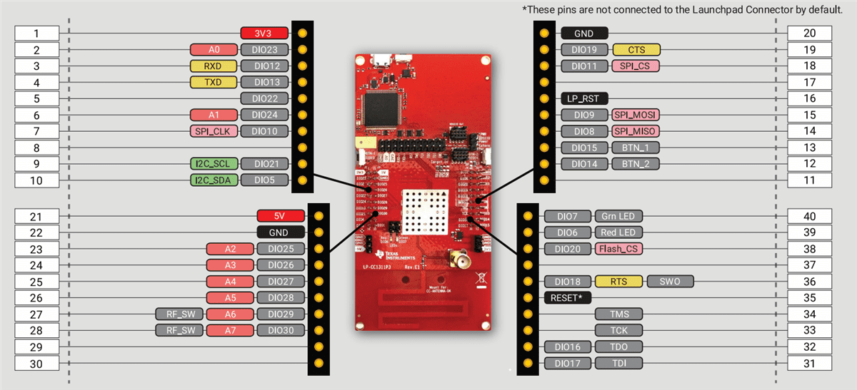Texas Instruments CC1311P3 LaunchPad™ Development Kit