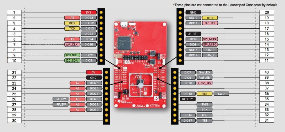 Texas Instruments CC2651P3 LaunchPad™ SimpleLink™ Development Kit