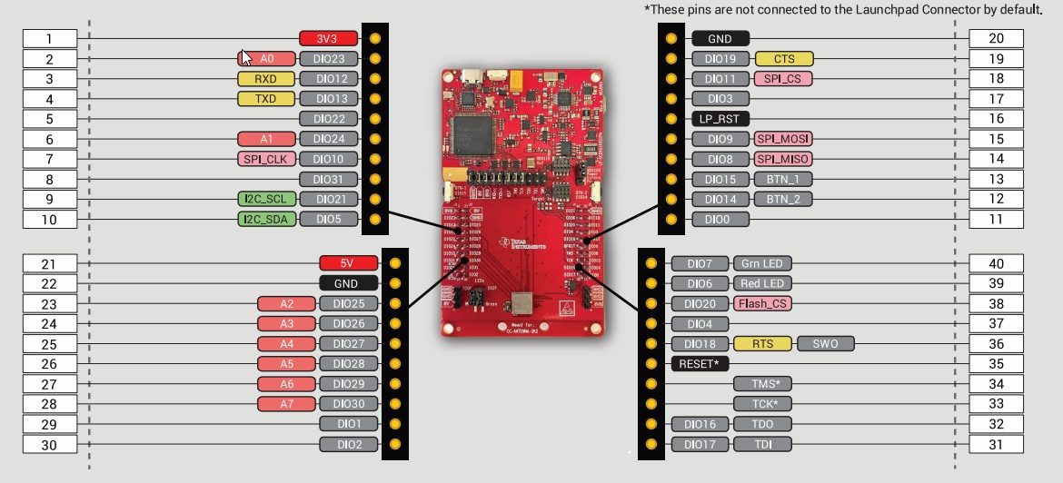 Texas Instruments LP-CC2651R3SIPA LaunchPad™ Development Kit