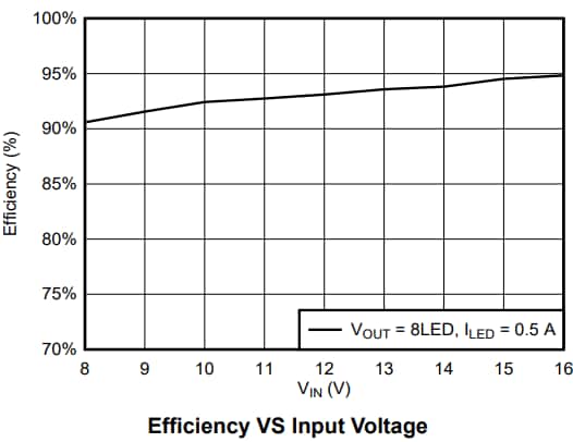 Performance Graph - Texas Instruments LP8865-Q1 Multi-Topology LED Drivers Performance Graph - Texas Instruments LP8865-Q1 Multi-Topology LED Drivers