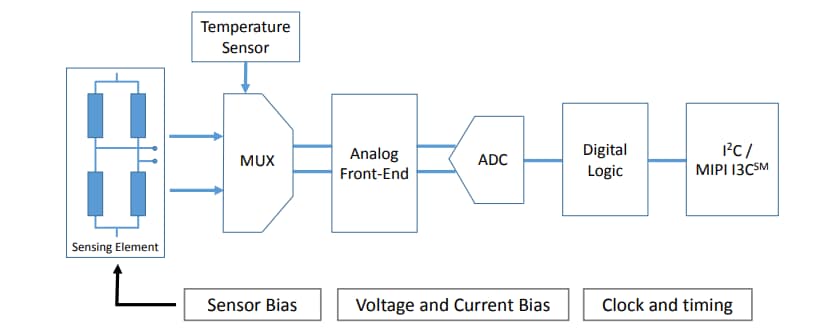 STMicroelectronics LPS28DFW Absolute Digital Output Barometer
