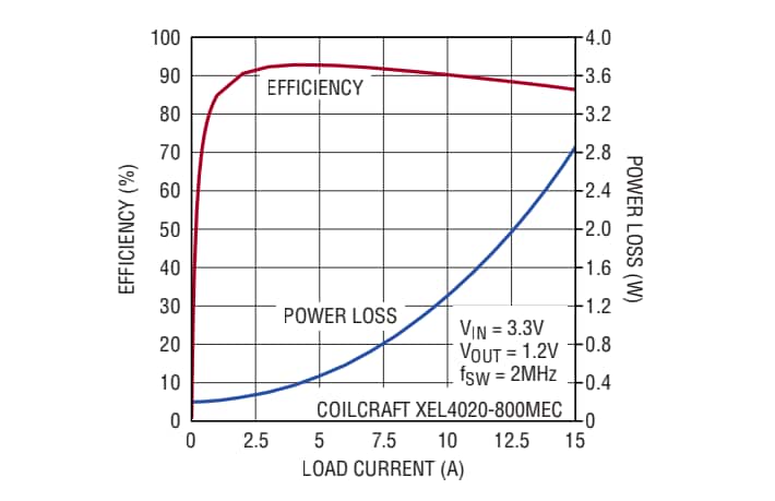 Performance Graph - Analog Devices Inc. LTC3313 Step-Down Silent Switchers®