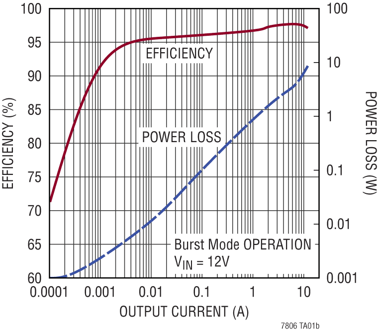 Performance Graph - Analog Devices Inc. LTC7806 2-Phase Synchronous Boost Controllers
