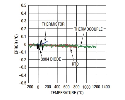 Chart - Analog Devices Inc. LTM2985 Digital Temperature Measurement System