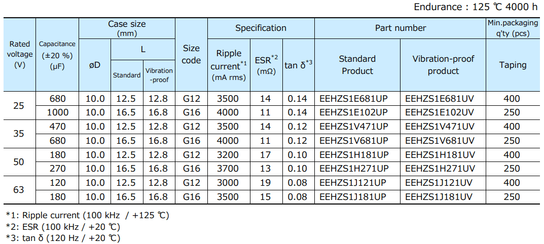 Chart - Panasonic ZSU Conductive Polymer Electrolytic Capacitors Chart - Panasonic ZSU Conductive Polymer Electrolytic Capacitors