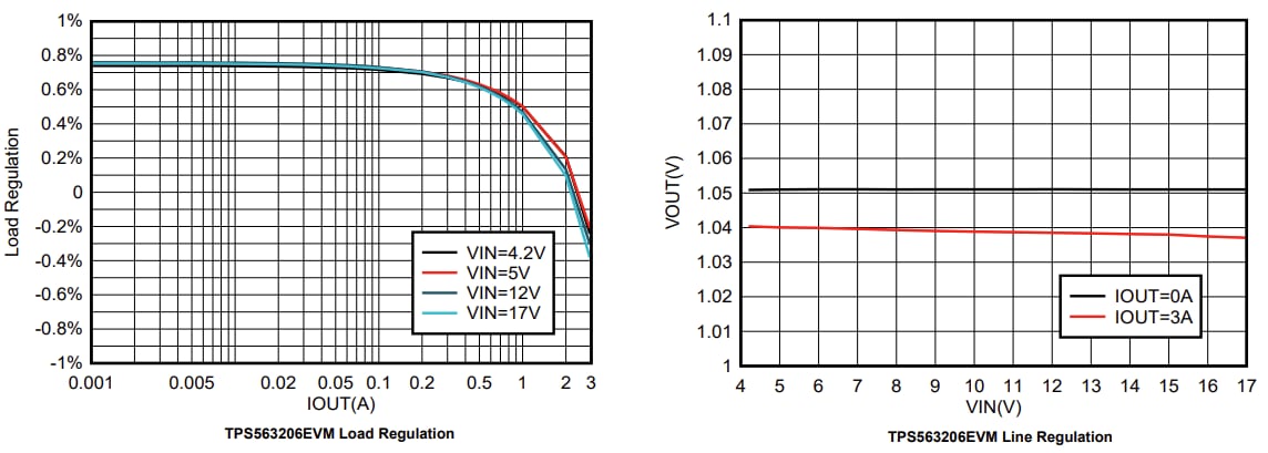 Performance Graph - Texas Instruments TPS563206EVM Evaluation Module