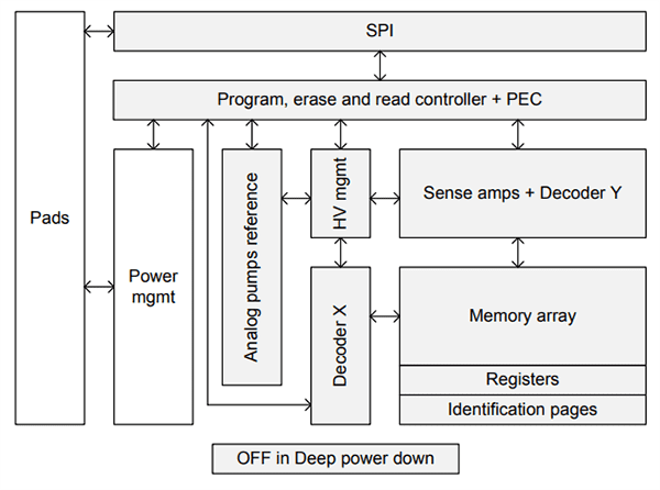 Block Diagram - STMicroelectronics M95P08-x Ultra-Low-Power Serial SPI Page EEPROMs