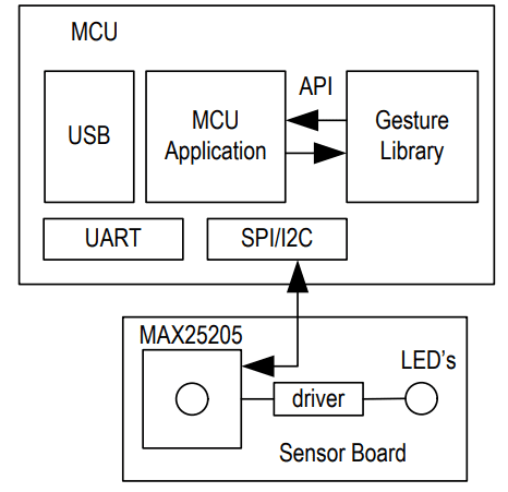 Analog Devices / Maxim Integrated MAX25205 Gesture Sensor for Automotive