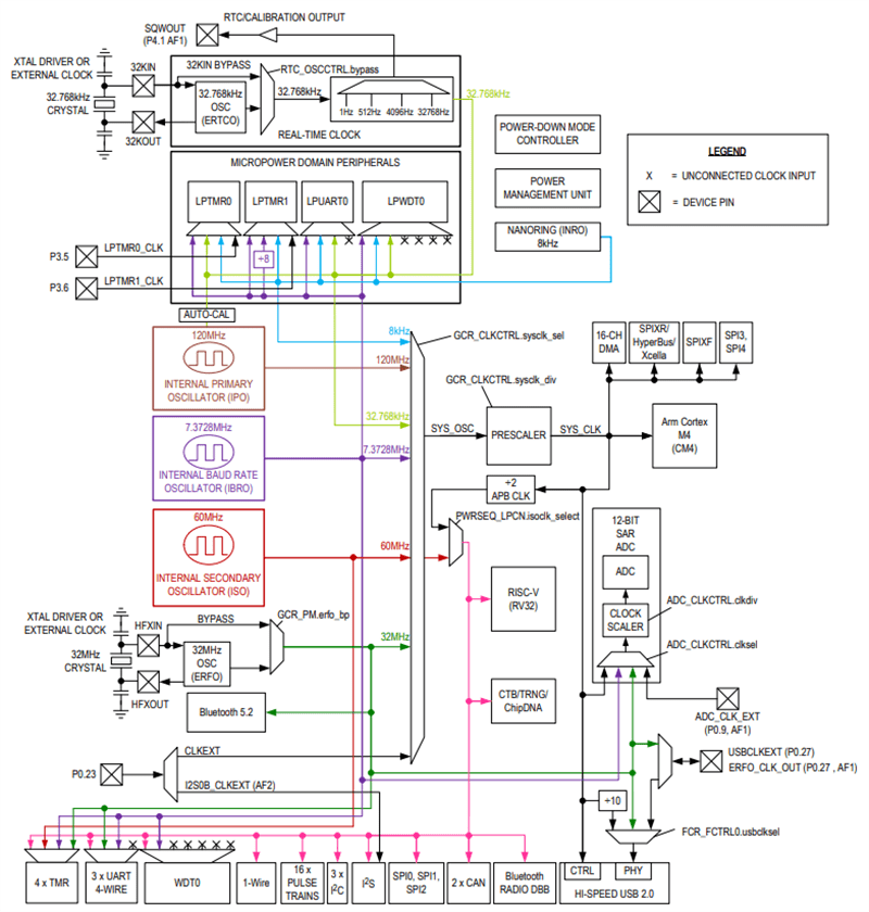 Analog Devices / Maxim Integrated MAX32690 Ultra-Efficient Microcontrollers (MCUs)