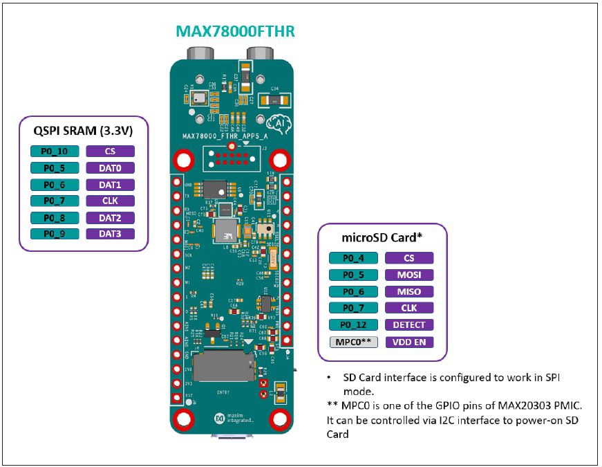 Analog Devices / Maxim Integrated MAX78000FTHR Application Platform